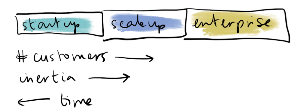 Organisations spectrum