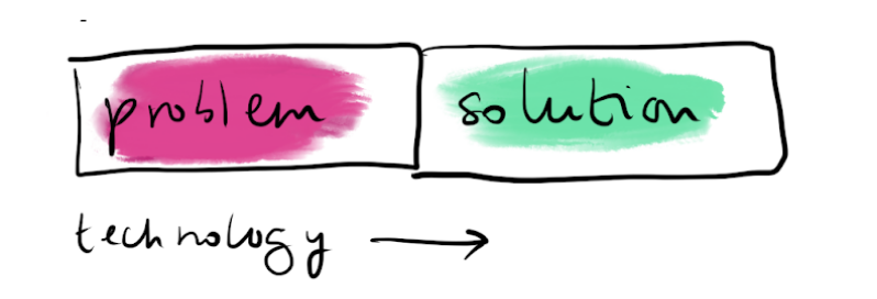 Problem-solution